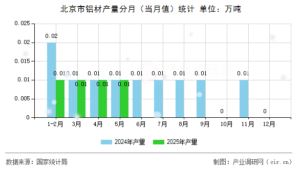 北京市鋁材產量分月（當月值）統計