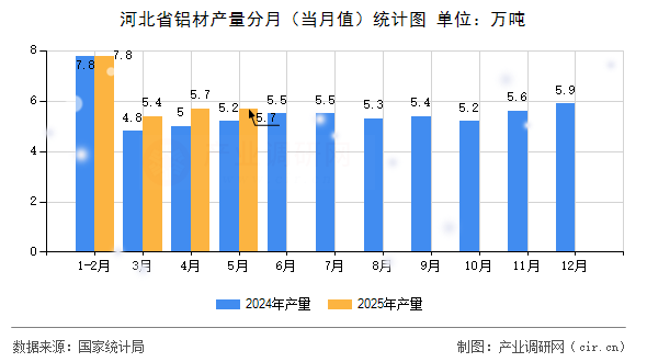 河北省鋁材產量分月（當月值）統計圖