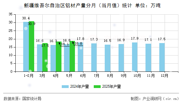 新疆維吾爾自治區鋁材產量分月（當月值）統計