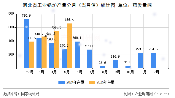河北省工業(yè)鍋爐產(chǎn)量分月（當(dāng)月值）統(tǒng)計圖