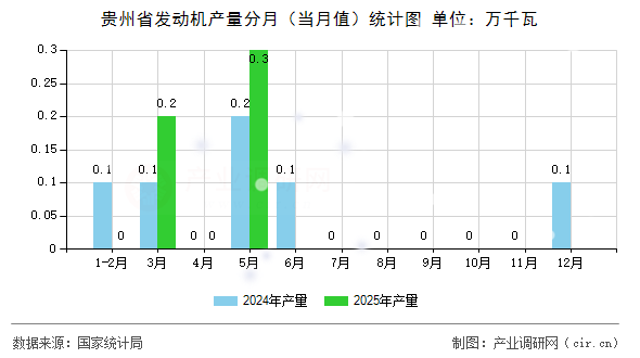 貴州省發(fā)動機產(chǎn)量分月（當月值）統(tǒng)計圖