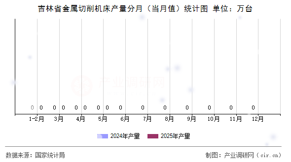 吉林省金屬切削機床產量分月（當月值）統計圖