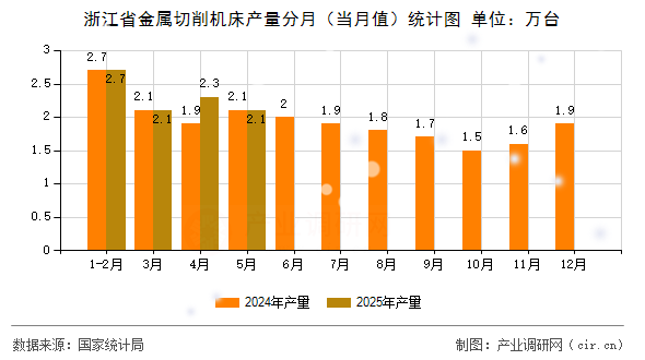浙江省金屬切削機床產量分月（當月值）統計圖