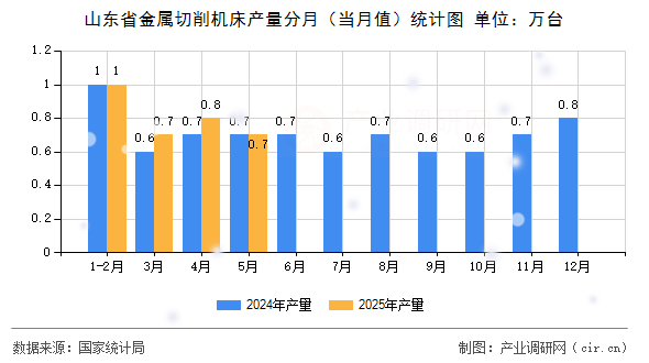 山東省金屬切削機床產量分月（當月值）統計圖