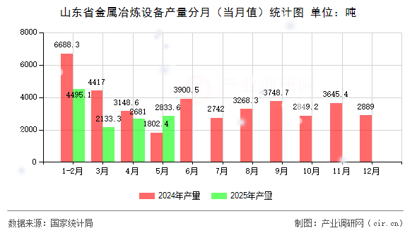 山東省金屬冶煉設備產量分月（當月值）統計圖