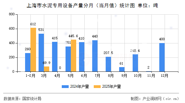 上海市水泥專用設備產量分月（當月值）統計圖