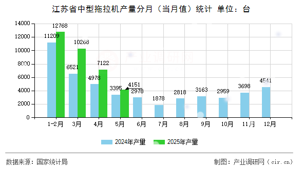 江蘇省中型拖拉機產量分月（當月值）統計