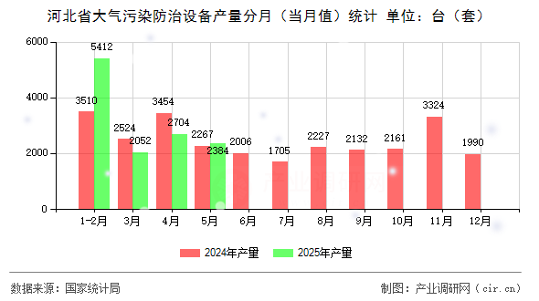 河北省大氣污染防治設(shè)備產(chǎn)量分月（當(dāng)月值）統(tǒng)計(jì)
