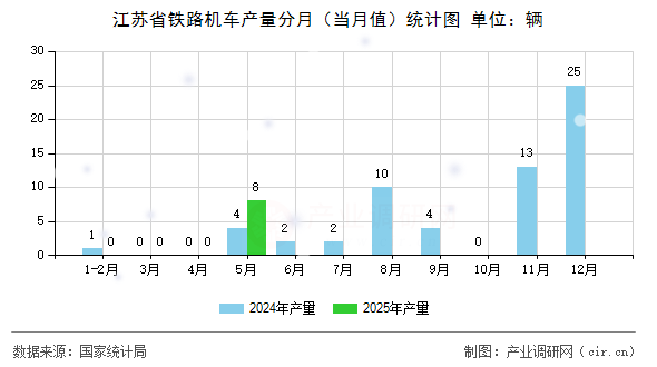 江蘇省鐵路機車產(chǎn)量分月（當(dāng)月值）統(tǒng)計圖
