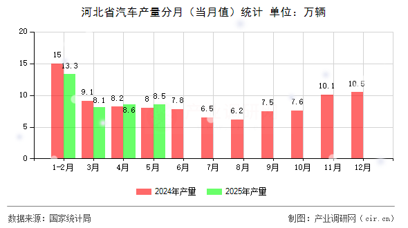 河北省汽車產量分月（當月值）統計