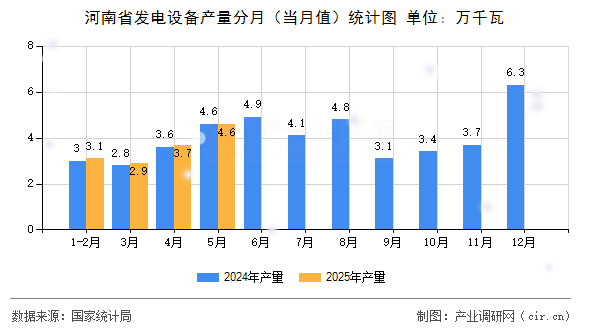 河南省發(fā)電設(shè)備產(chǎn)量分月（當(dāng)月值）統(tǒng)計圖