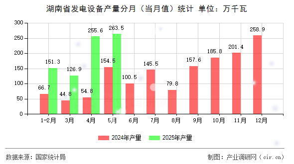 湖南省發電設備產量分月（當月值）統計