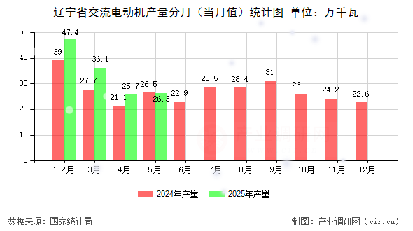 遼寧省交流電動機產量分月(當月值)統計圖 遼寧省交流電動機產量分月(當月值)統計圖