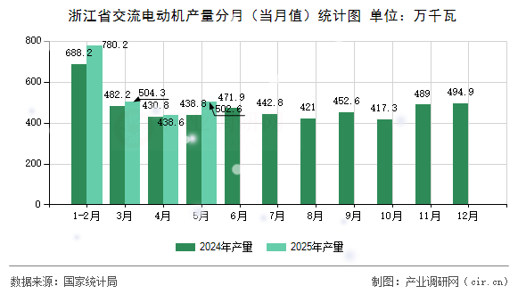 浙江省交流電動機產量分月（當月值）統計圖
