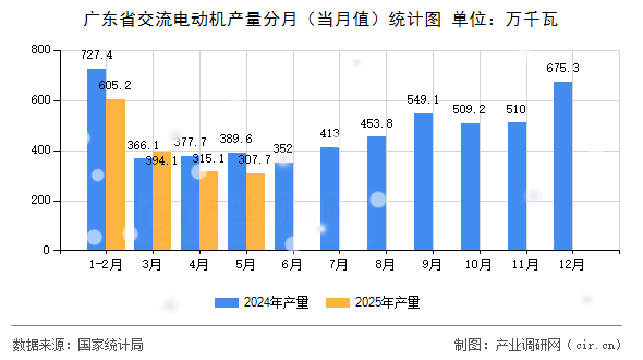 廣東省交流電動機產量分月（當月值）統計圖