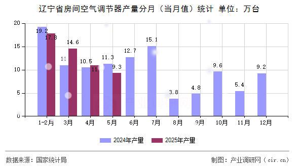 遼寧省房間空氣調節器產量分月（當月值）統計