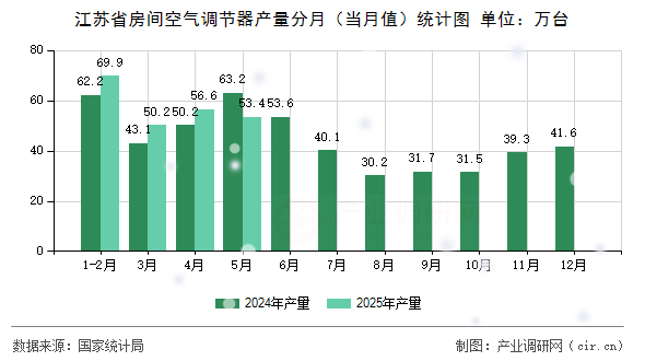 江蘇省房間空氣調節器產量分月(當月值)統計圖 江蘇省房間空氣調節器產量分月(當月值)統計圖