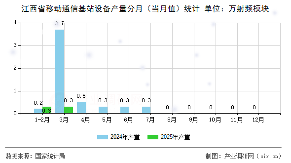 江西省移動通信基站設備產量分月（當月值）統計