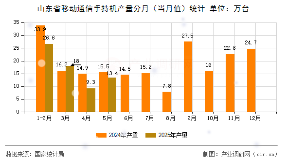 山東省移動通信手持機產量分月（當月值）統計