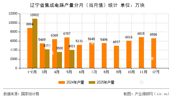 遼寧省集成電路產量分月（當月值）統計