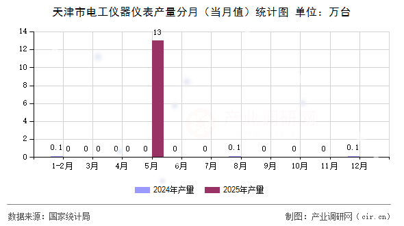 天津市電工儀器儀表產量分月(當月值)統計圖 天津市電工儀器儀表產量分月(當月值)統計圖