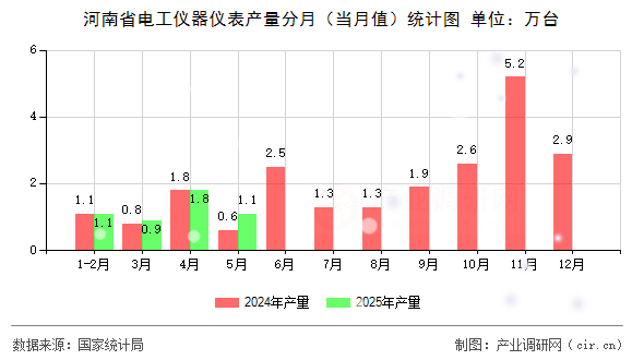 河南省電工儀器儀表產(chǎn)量分月（當月值）統(tǒng)計圖