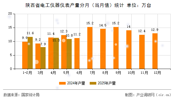 陜西省電工儀器儀表產(chǎn)量分月（當(dāng)月值）統(tǒng)計