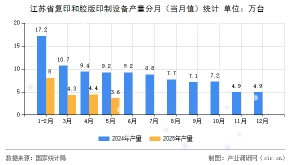 江蘇省復印和膠版印制設備產量分月（當月值）統計