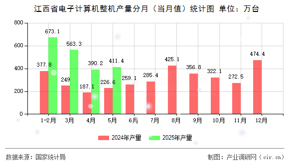 江西省電子計算機整機產量分月(當月值)統計圖 江西省電子計算機整機產量分月(當月值)統計圖