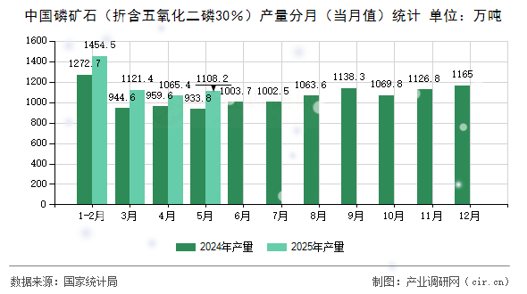 中國磷礦石（折含五氧化二磷30％）產(chǎn)量分月（當(dāng)月值）統(tǒng)計