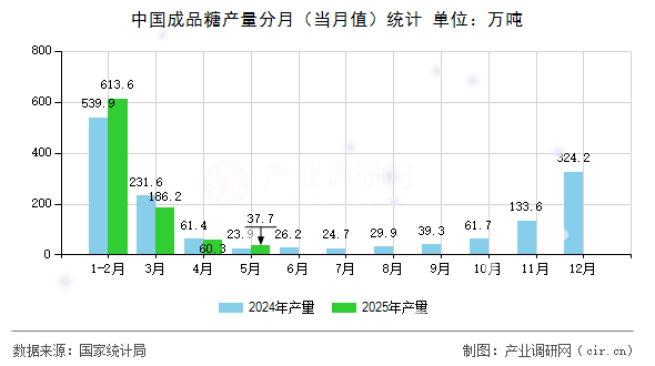 中國成品糖產量分月（當月值）統計