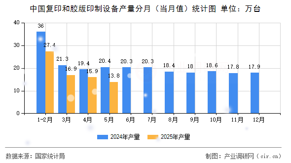 中國(guó)復(fù)印和膠版印制設(shè)備產(chǎn)量分月（當(dāng)月值）統(tǒng)計(jì)圖