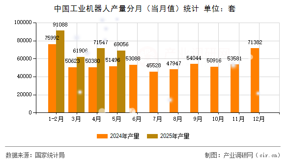 中國工業(yè)機器人產量分月（當月值）統(tǒng)計