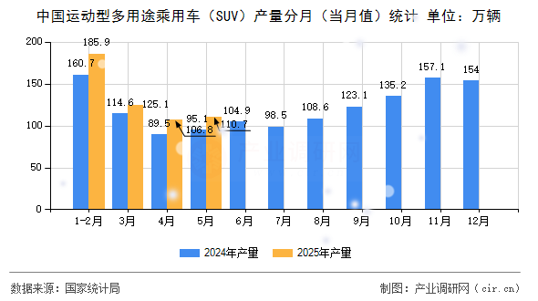 中國運(yùn)動(dòng)型多用途乘用車（SUV）產(chǎn)量分月（當(dāng)月值）統(tǒng)計(jì)