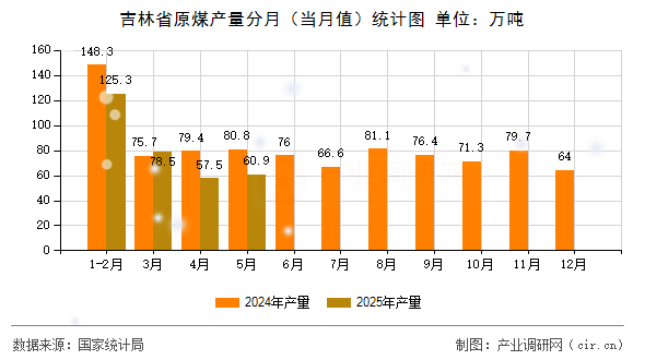 吉林省原煤產量分月（當月值）統計圖