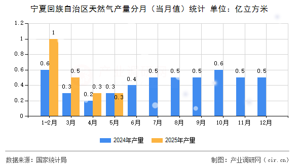 寧夏回族自治區天然氣產量分月（當月值）統計