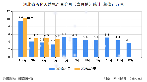 河北省液化天然氣產(chǎn)量分月（當月值）統(tǒng)計