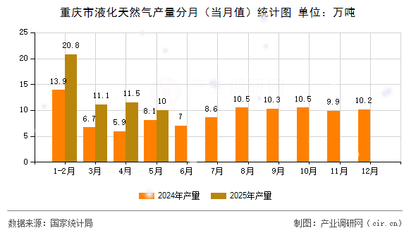 重慶市液化天然氣產量分月（當月值）統計圖
