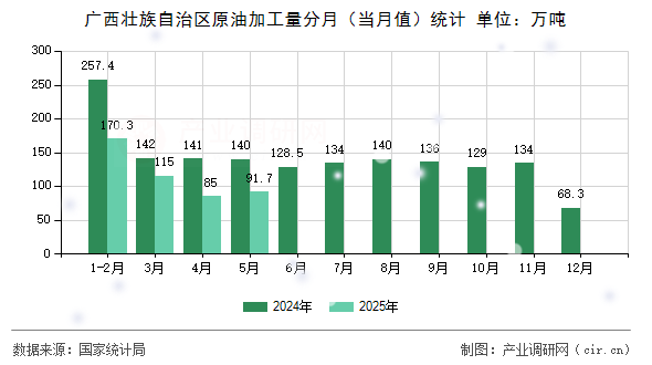 廣西壯族自治區原油加工量分月（當月值）統計