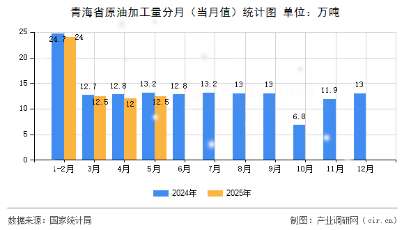 青海省原油加工量分月（當月值）統計圖
