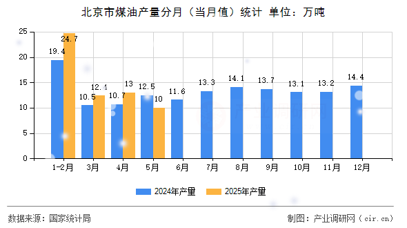 北京市煤油產量分月（當月值）統計