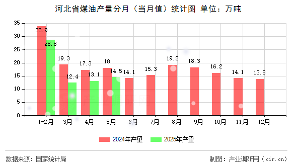 河北省煤油產量分月（當月值）統計圖