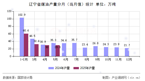 遼寧省煤油產量分月（當月值）統計