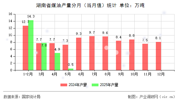 湖南省煤油產量分月（當月值）統計