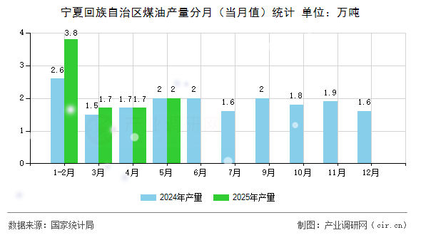 寧夏回族自治區煤油產量分月（當月值）統計