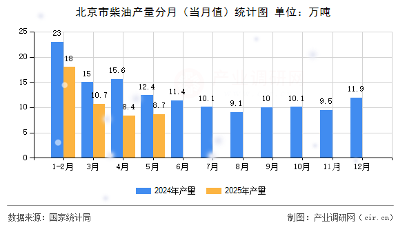 北京市柴油產量分月（當月值）統(tǒng)計圖
