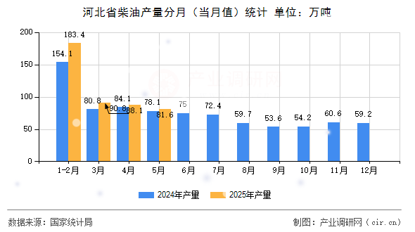河北省柴油產(chǎn)量分月（當月值）統(tǒng)計