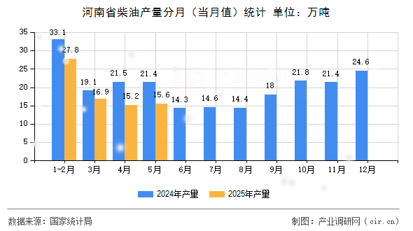 河南省柴油產量分月（當月值）統計