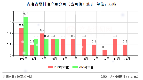 青海省燃料油產量分月（當月值）統計