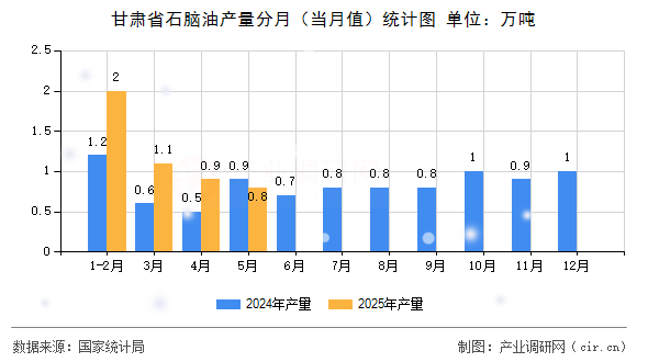 甘肅省石腦油產(chǎn)量分月（當月值）統(tǒng)計圖